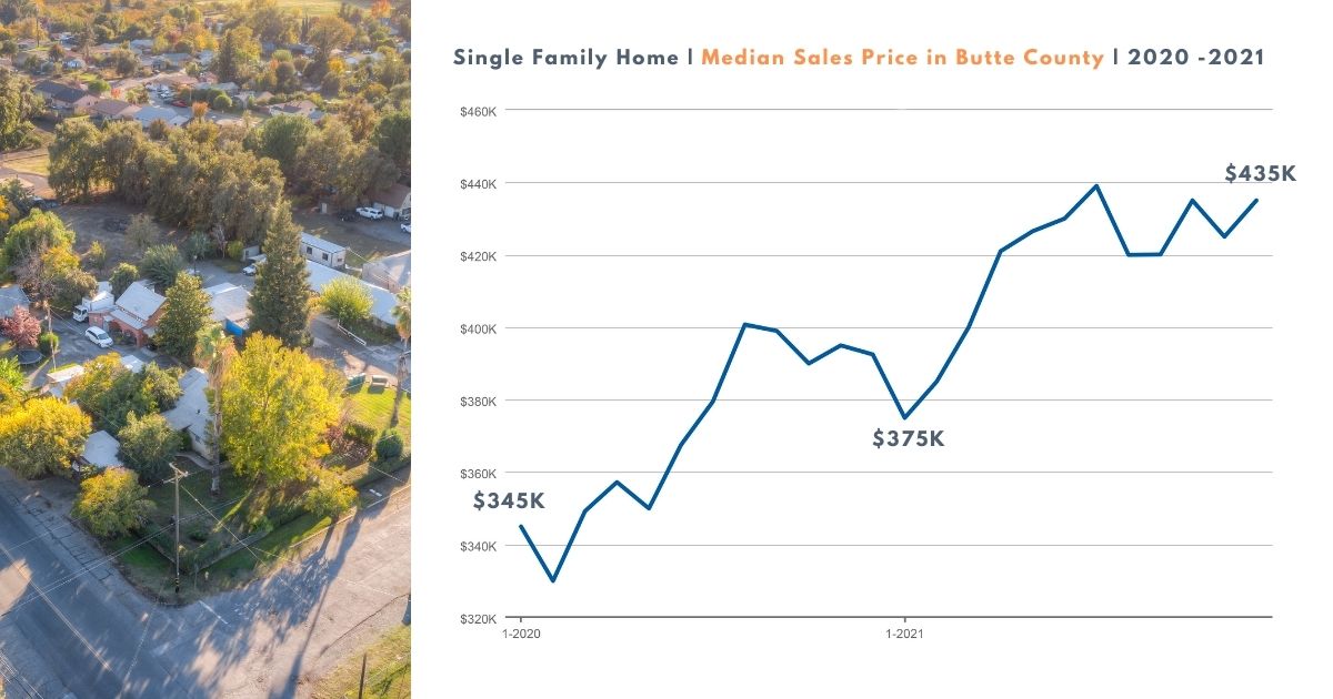 2022 Butte County Real Estate Market Outlook