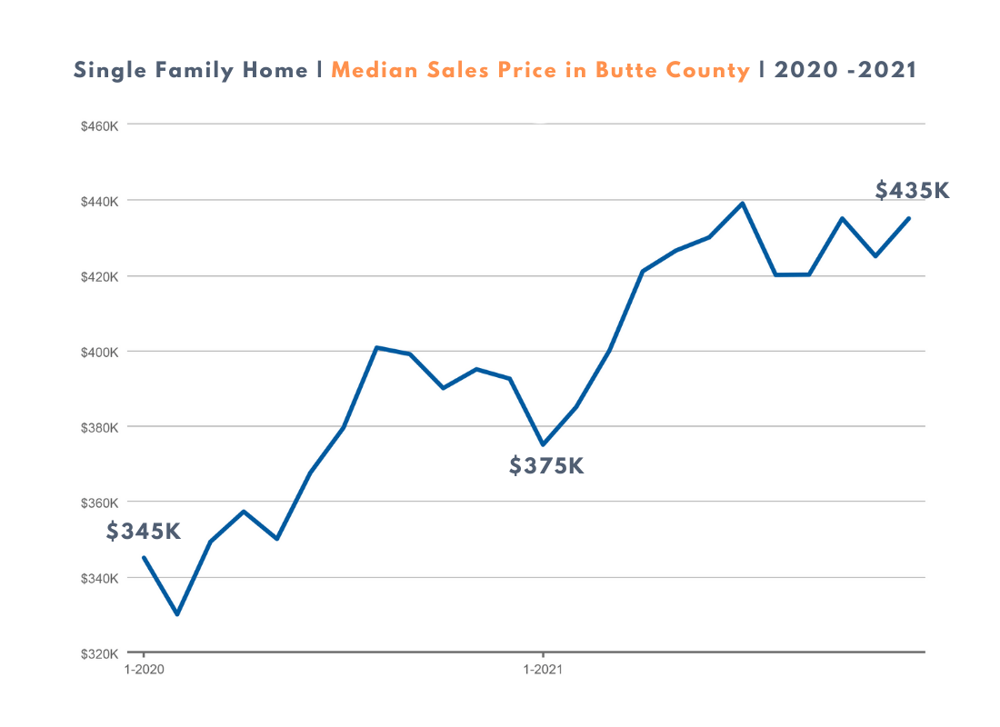 2022 Butte County Real Estate Market Outlook