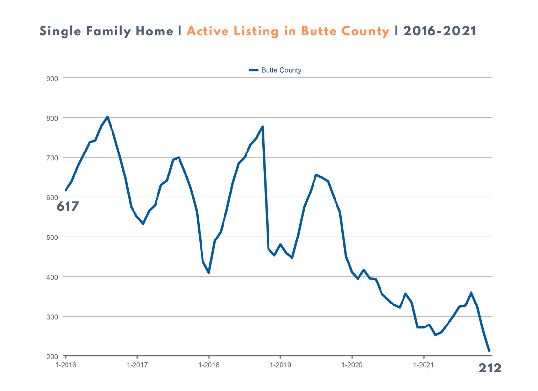 Listing in Butte County